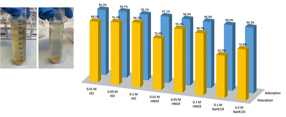 Figure 2. Performance of acidic and salt desorption agents in uranium recovery using the natural biopolymer.