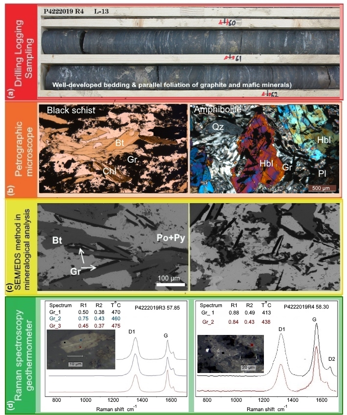 Figure 2. Mineralogical characterisation of graphite-bearing rocks.