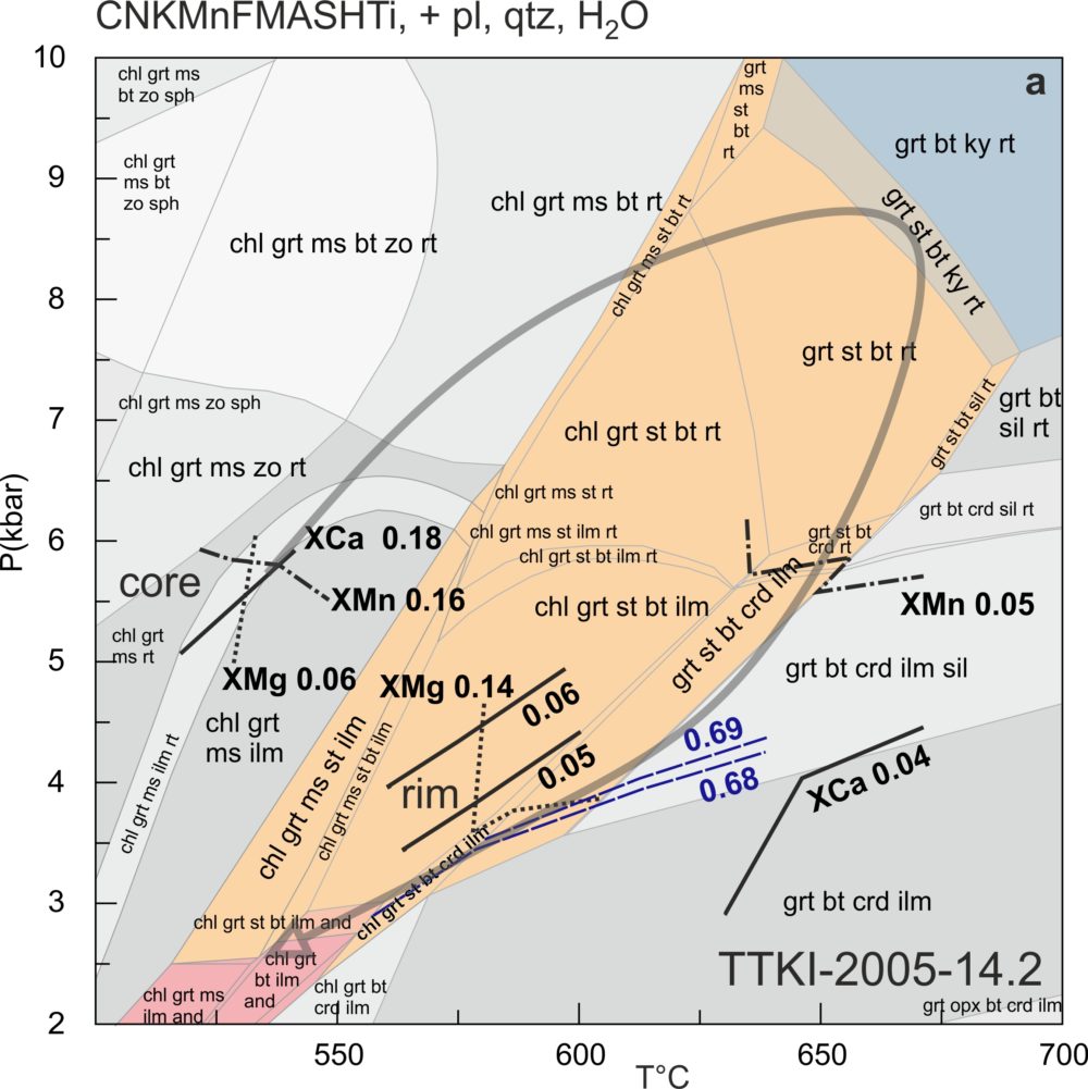 Figure 3. A PT pseudosection (a phase diagram for a fixed bulk composition displaying the fields of stable mineral assemblages) for a metapelitic sample, TTKI-2005-14.2, from Tuntsa. The figure also presents the XMg (dashed), XMn (dash-dot) and XCa (solid black lines) isopleths of the analysed garnet cores and rims, and the XMg isopleths of cordierite (dashed blue lines). The areas with brownish shades show the stability fields of staurolite, those with bluish shades show the fields for kyanite assemblages and those with pink shades show the fields of andalusite. The grey arrow displays the possible Proterozoic PT path of the Tuntsa Suite.