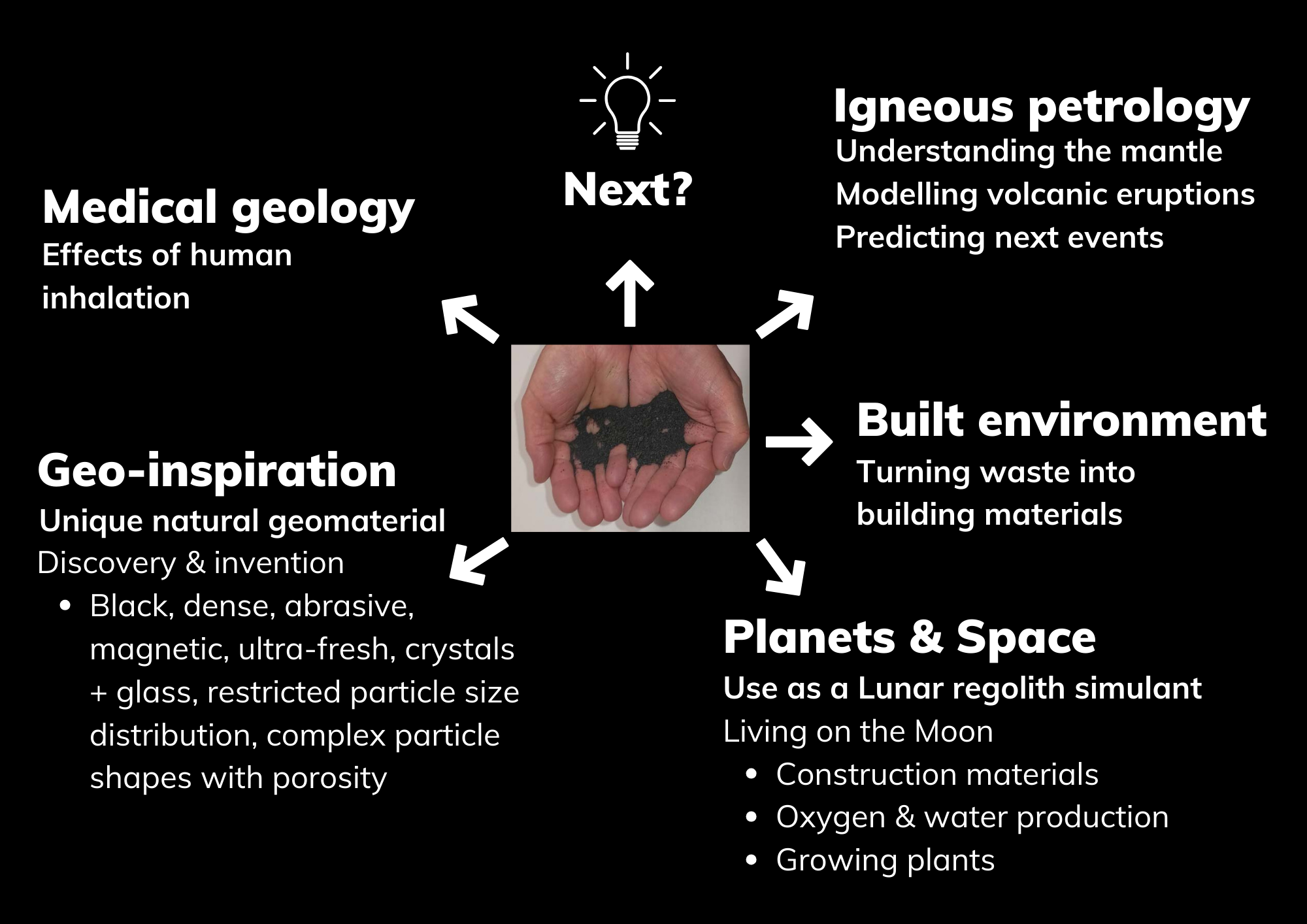 Summary of possible uses of the volcanic ash from La Palma, which shows it to be a remarkable and potentially useful material in a sustainable modern world.