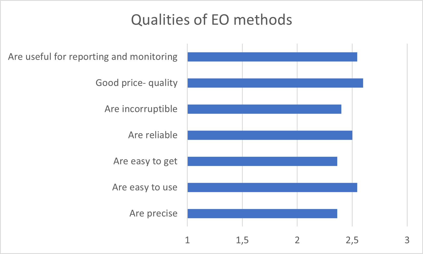 Evaluation of EO methods from the survey run in Finnish case study sites.