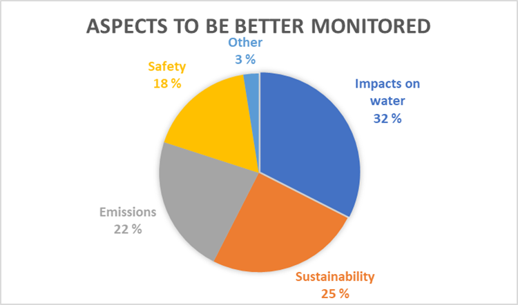 Aspects to be monitored that emerged during a survey regarding Finnish sites.