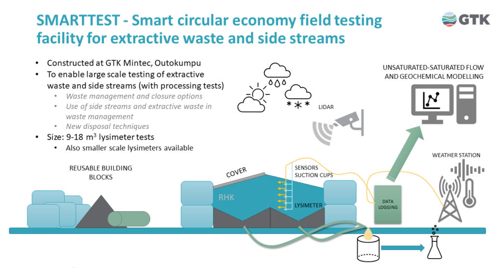 The SMARTTEST smart field testing facility concept for the management of side streams and extractive waste. The figure shows the different stages of long-term monitoring of field testing of reusable building blocks, from the tailings pond to data logging and geochemical modelling. 