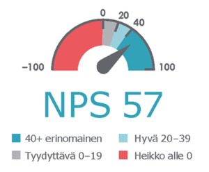 Mittari, joka osoittaa asiakkaiden suositteluhalukkuuden olevan 57 eli erinomainen.