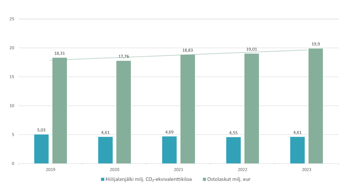 Pylväsdiagrammi GTK:n hankintojen eli ostolaskujen hiilijalanjäljen kehityksestä vuosina 2019‒2023. Vuonna 2023 hankintojen määrä (miljoonaa euroa) oli hieman nousussa ja myös hankintojen hiilijalanjälki (miljoonaa CO₂-ekvivalenttikiloa) kasvoi hieman. Ostolaskujen hiilijalanjälki on pysynyt tasaisena vuosien 2021 ja 2023 välillä suhteessa ostolaskujen määrään.