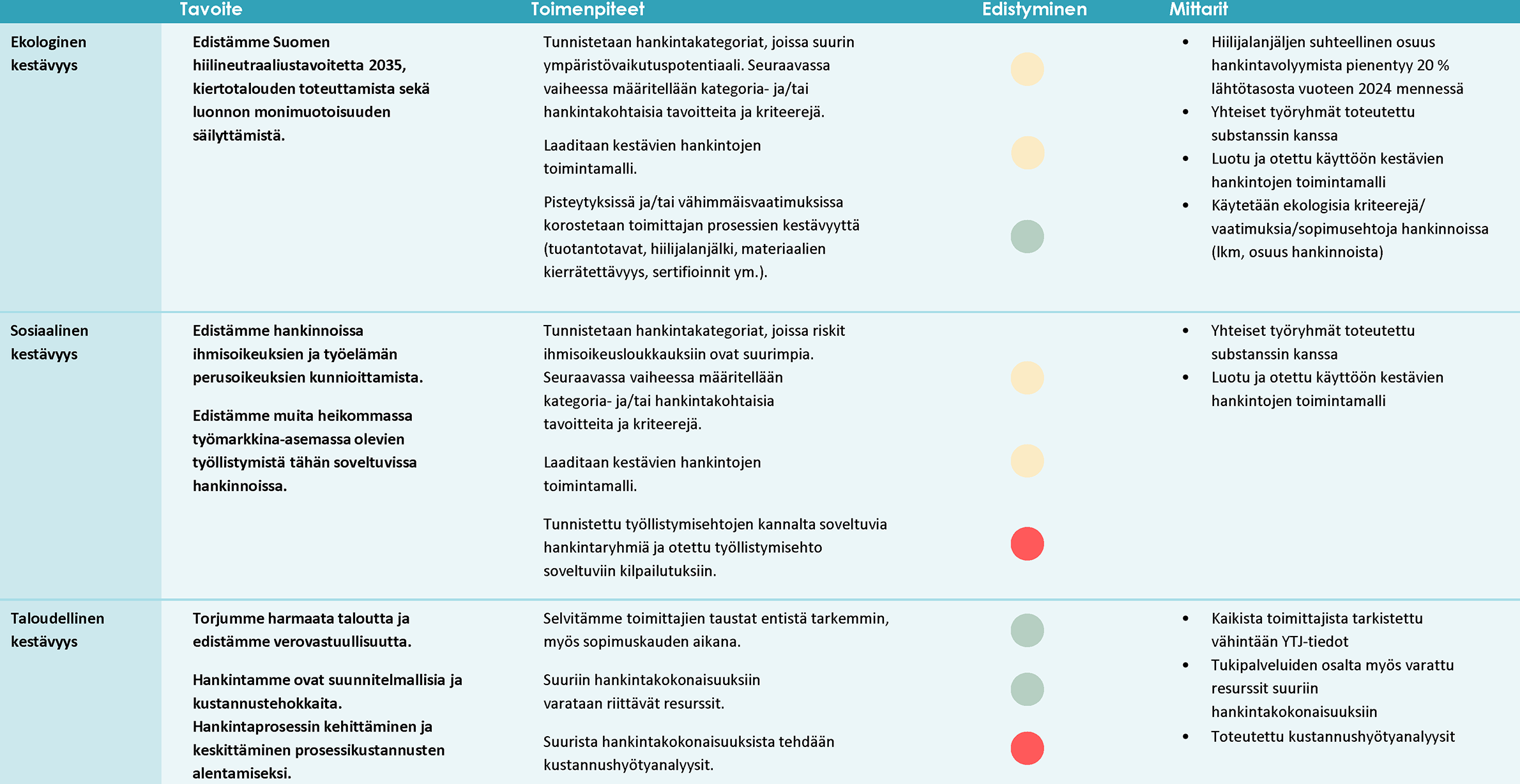 Taulukko, jossa näkyvät GTK:n hankintojen vastuullisuustavoitteet, toimenpiteet, edistyminen ja mittarit. Hankintojen tavoitteet on kuvattu ekologisen, sosiaalisen ja taloudellisen kestävyyden näkökulmista. GTK:n yhdeksästä toimenpiteestä vuonna 2023 kolme oli valmiita, neljä valmisteilla ja kahta ei ollut vielä aloitettu. Tärkein valmisteilla oleva toimenpide on GTK:n kestävien hankintojen toimintamallin valmistelu.