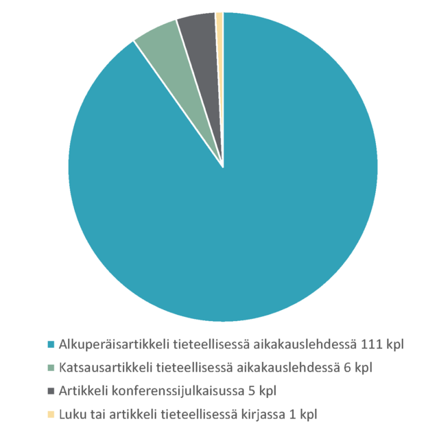 Ympyrädiagrammi, josta näkee vertaisarvioidut julkaisut tyypeittäin. Vuonna 2023 alkuperäisartikkeleita tieteellisessä aikakauslehdessä julkaistiin 111 eli selkeästi eniten. Katsausartikkeleita tieteellisissä aikakauslehdissä julkaistiin 6 kappaletta. Artikkeleita konferenssijulkaisuissa julkaistiin 5 kappaletta ja lukuja tai artikkeleita tieteellisessä kirjassa 1 kappale.