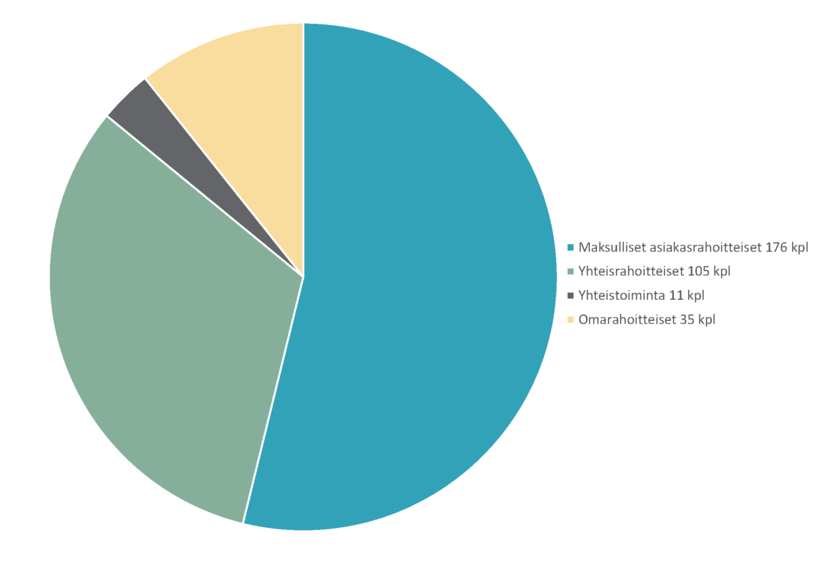 Ympyrädiagrammi projektikannan jakaumasta. Vuonna 2023 maksullisten asiakasrahoitteisten projektien lukumäärä oli 176. Yhteisrahoitteisten määrä oli 105. Omarahoitteisten osuus oli 35. Yhteistoiminta projekteja oli 11.