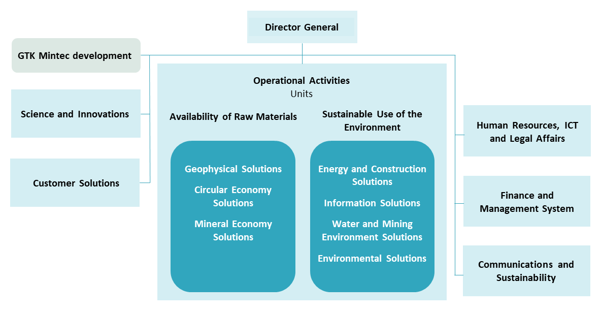 Organization chart of the Geological Survey of Finland