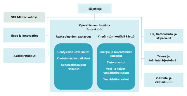 Geologian tutkimuskeskuksen organisaatiokaavio