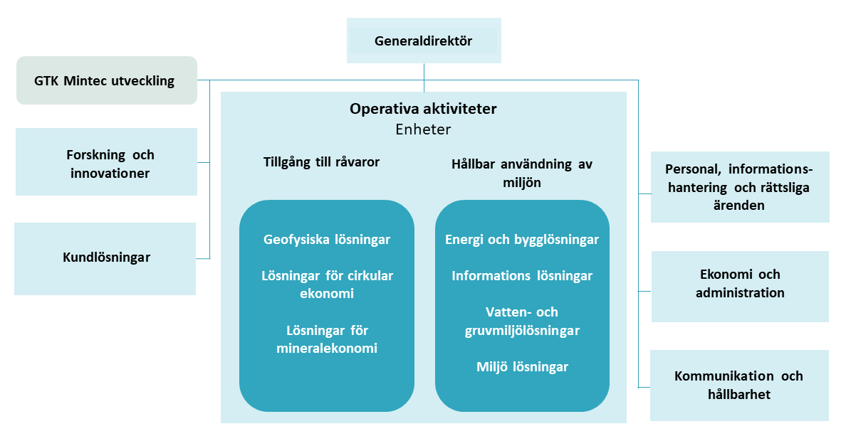 Organisationsschema för Geologiska forskningscentralen