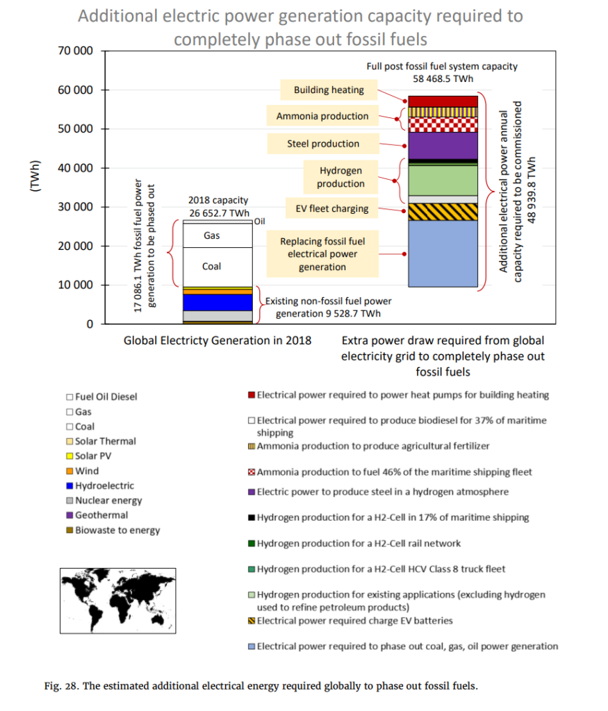 The grahph shows additional electric power generation capacity required to completely phase out fossil fuels.