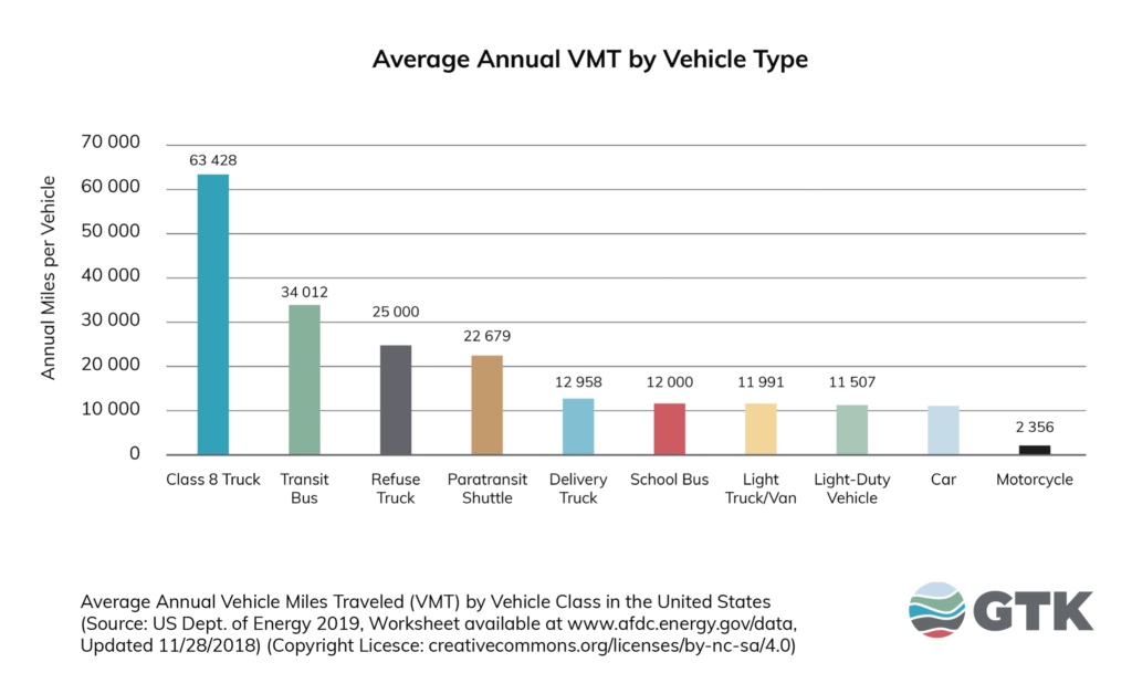 The graph shows the amount of average annual vehicle miles traveled by vehicle class in the United States