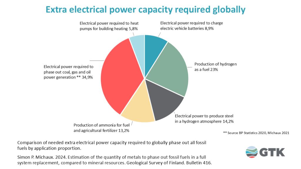 Pie chart of the extra electrical power capacity required globally