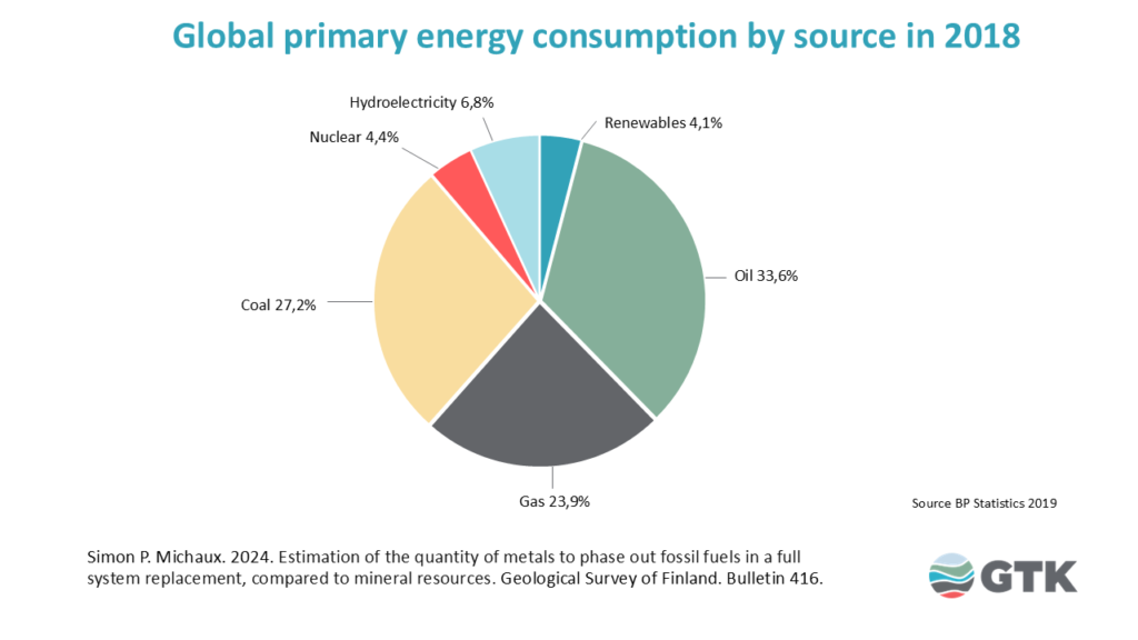 The pie chart shows global primary energy consumption by source in 2018.