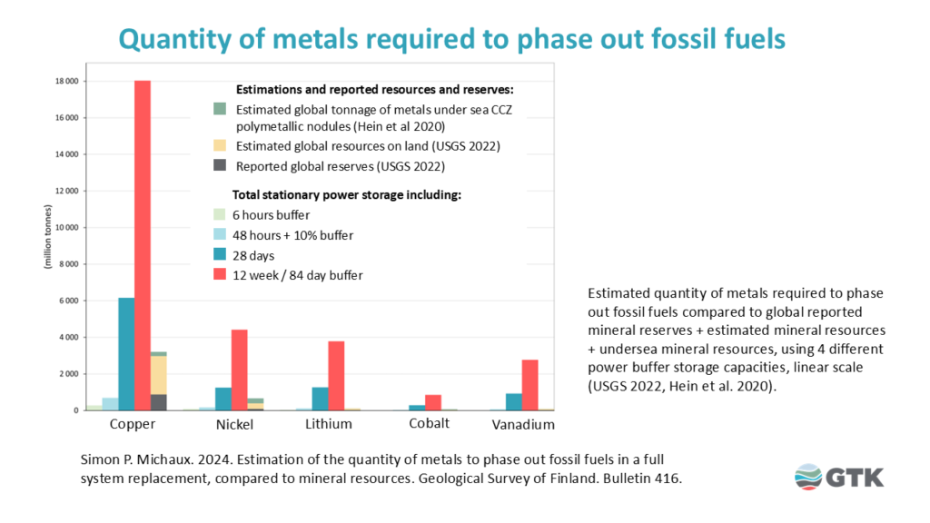 Quantity of metals required to phase out fossil fuels. Estimated quantity of metals required to phase out fossil fuels compared to global reported mineral reserves + estimated mineral resources + undersea mineral resources, using 4 different power buffer storage capacities, linear scale (USGS 2022, Hein et al. 2020). 