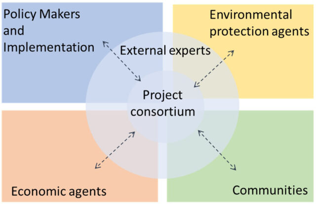 The sectors forming the expert group of the CIRAN working activity are policymakers and implementers, environmental protection agents, economic agents, and communities.